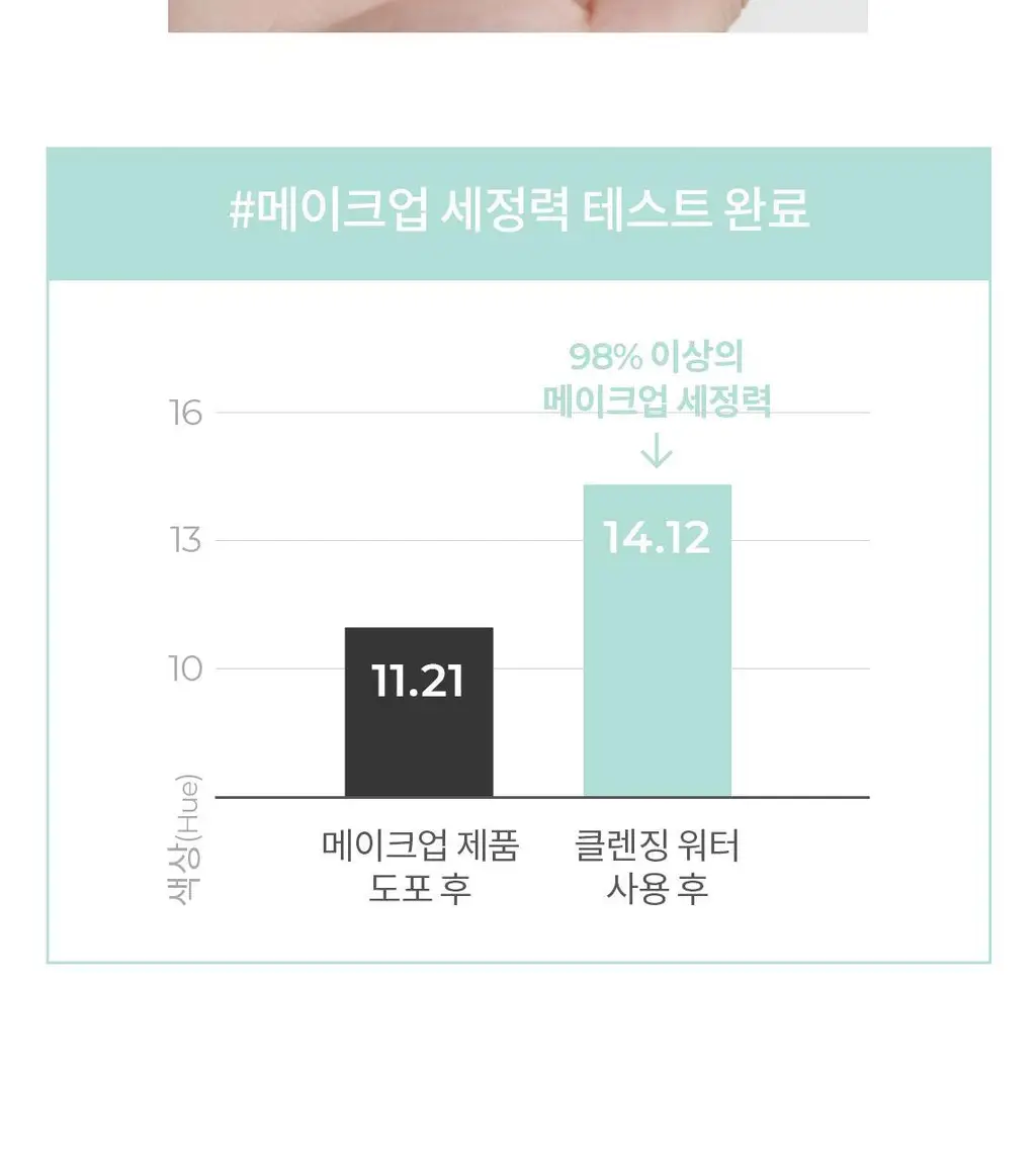 [안자극NO/수분클렌징] 셀퓨전씨 약산성 패리어 클렌징 워터 500ml 상세페이지 14